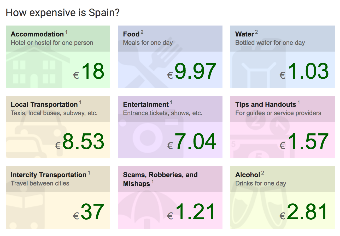 An approximate budget travel breakdown for Spain.